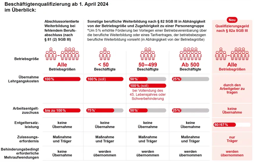 Förderungen für Unternehmen gem. Chancenqualifizierungsgesetz ab 01.04.2024