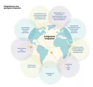 Erfolgsfaktoren einer erfolgreichen Integration von internationalen Fachkräften im Unternehmen